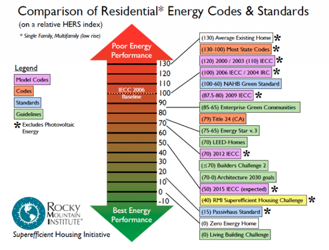 Comparison of various energy efficiency codes and standards.